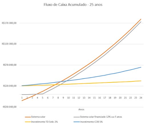 Figura 1 - Fluxo de caixa acumulado de diferentes investimentos: sistema solar adquirido à vista, sistema solar financiado, Tesouro Direto Selic e CDB bancário