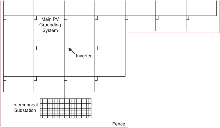Figura 1: Malha de aterramento conceitual de uma UFV com reticulado da ordem de 150 m [reprodução da Figura 2 da IEEE-2778-D4:2020].