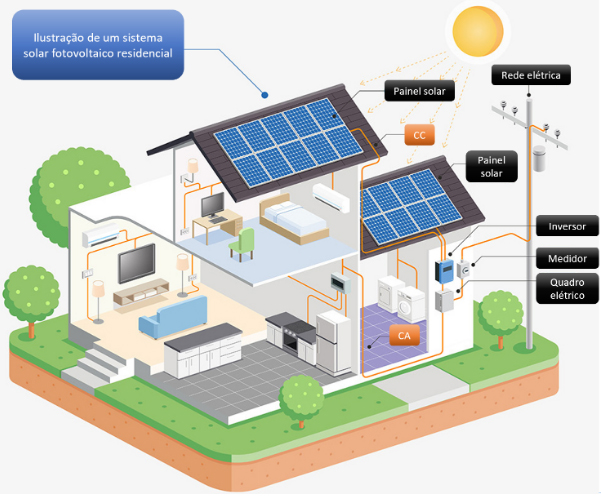 Ilustração de um sistema solar fotovoltaico residencial