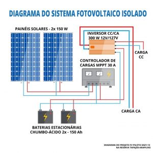 Figura 3: Diagrama do SIGFI-13 instalado no projeto piloto. Fonte: Costa, 2020