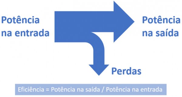 Figura 1: Eficiência é a relação entre a potência de saída e a potência de entrada de um equipamento.
