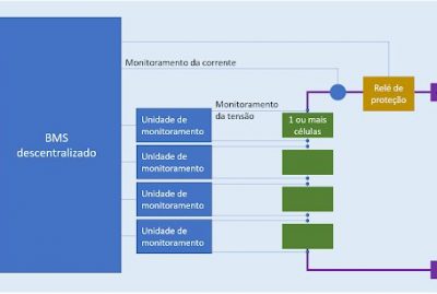 Figura 4: Esquema de organização de um BMS descentralizado