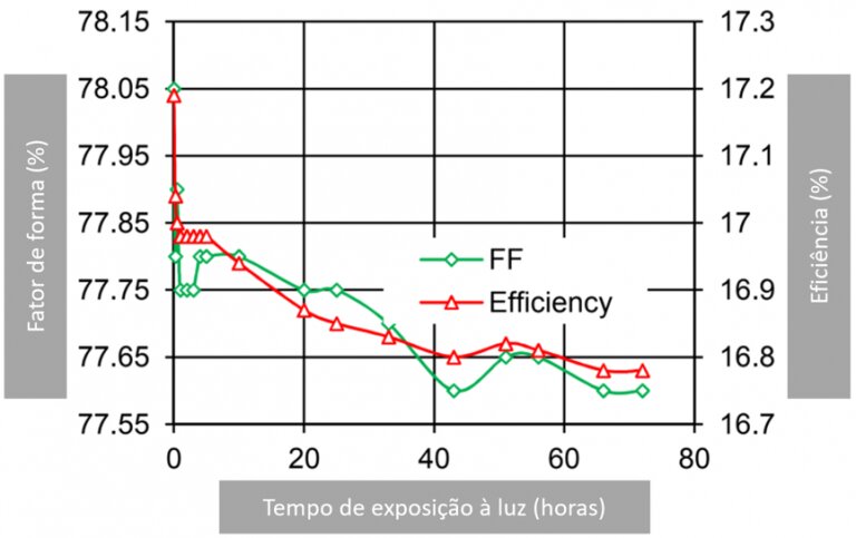 Evolução do efeito LID ao longo do tempo em uma célula fotovoltaica de silício cristalino. Fonte: adaptado de “Understanding Light-Induced Degradation of c-Si Solar Cells”, DOI: 10.1109/PVSC.2012.6317798