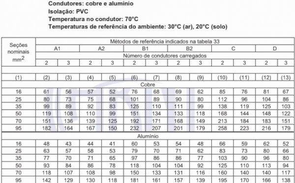O emprego de condutores de alumínio nas instalações fotovoltaicas