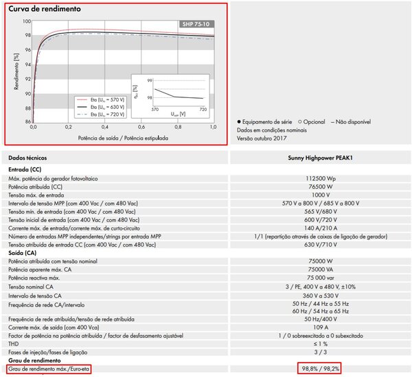 Figura 5: Parte do catálogo de um inversor fotovoltaico disponível no mercado brasileiro (Sunny Highpower, de 75 kW), onde se encontram informações sobre a eficiência máxima (99,8%) e a eficiência europeia (98,2%). Fonte: SMA / Reprodução