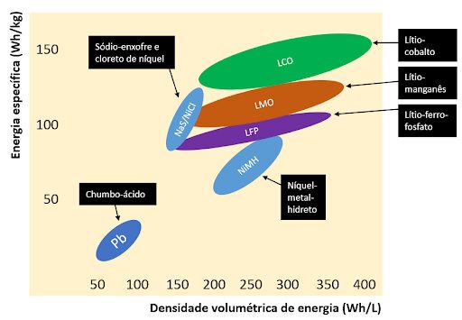 CANAL SOLAR - Armazenamento de energia tecnologias de baterias elétricas