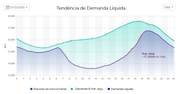 Figura 4 - Em azul claro- a demanda de potência da rede. Em roxo- a demanda da rede descontando as gerações solar e eólica. Fonte- http-::www.caiso.com:TodaysOutlook