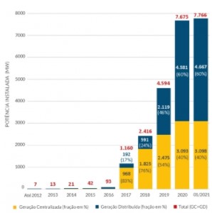 Figura 1 - A Evolução da fonte solar fotovoltaica no Brasil. Fonte infográfico da ABSOLAR n.º 28
