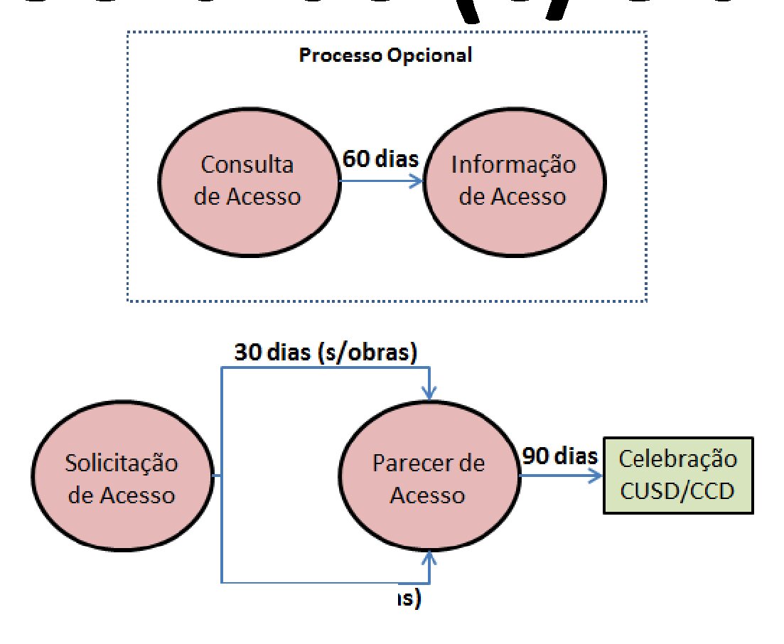 Figura 1-Prazos (prodist - Módulo 3 - seção 3.7)