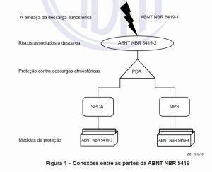 Figura-2-Estrutura-da-PDA.-Fonte-ABNT-NBR-5419-2015--300x243