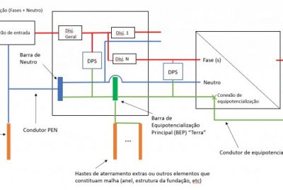 Figura 5: Sugestão de adaptação de sistema de aterramento para as instalações precárias como descritas na Figura 4. A adição de hastes e a ligação equipotencial entre os aterramentos melhoram significativamente a segurança da instalação. A ligação da equipotencialização dos módulos pode ser feita direto na barra BEP