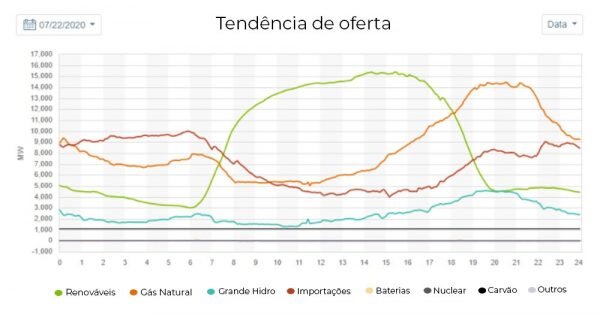 Figura 2 - Potência disponível de cada fonte (incluindo todos os tipos) na rede da distribuidora CAISO (Califórnia) em um dia de verão. Fonte- Caiso Today’s Outlook