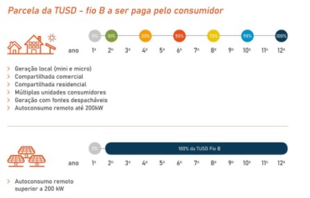 Fonte: Associação Brasileira de Geração Distribuída – ABGD