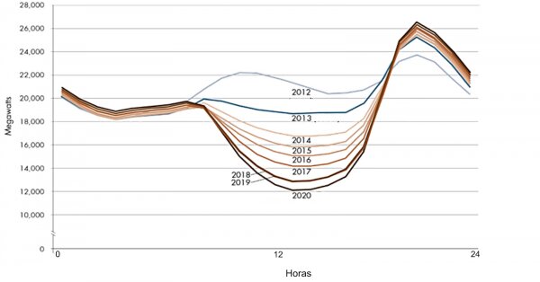 Figura 5 - Variações da demanda horária de consumo de uma rede elétrica ao longo dos anos, com a acentuação da variação de demanda ao longo das horas do dia. Fonte- [2]