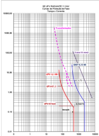 Figura 10 - Coordenograma