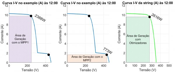 Figura 16 - Área de geração no exemplo (A) às 12h para- MPP1 (2388 W) e MPP2 (773 W) para a string sem otimizadores; e MPP (2616 W) para a string com otimizadores
