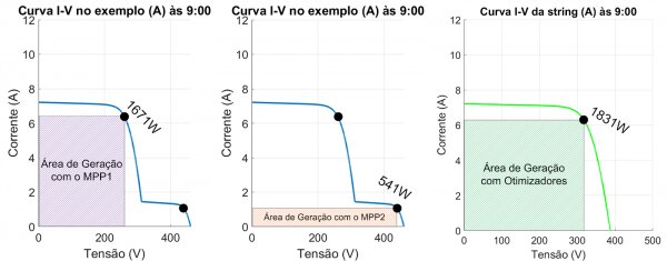 Figura 14 - Área de geração no exemplo (A) às 9-00 horas para- MPP1 (1671 W) e MPP2 (541 W) para a string sem otimizadores; e MPP (1831 W) para a string com otimizadores