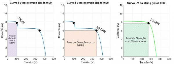 Figura 18 - Área de geração no exemplo (B) às 9h para- MPP1 (790 W) e MPP2 (2073 W) para a string sem otimizadores; e MPP (2148 W) para a string com otimizadores