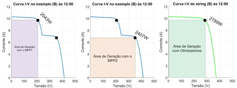Figura 20 - Áreas de geração no exemplo (B) às 12h para- MPP1 (2043 W) e MPP2 (2407 W) para a string sem otimizadores; e MPP (2789 W) para a string com otimizadores