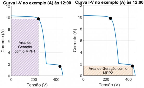 Figura 8 - Curvas I-V do exemplo (A) às 12h com a área de geração (que representa a potência) destacada em cada ponto de máxima potência (MPP)