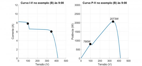 Figura 6 - Curvas I-V e P-V do exemplo (B) às 9h