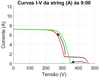 Figura 12 - Transformação da curva I-V da string com atuação dos otimizadores conectados aos três módulos sombreados