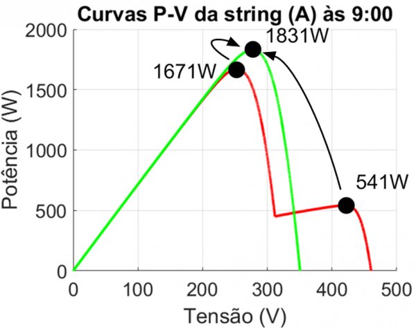 Figura 13 - Transformação da curva P-V da string com atuação dos otimizadores conectados aos três módulos sombreados, destacando-se o novo ponto de máxima potência (1831 W)