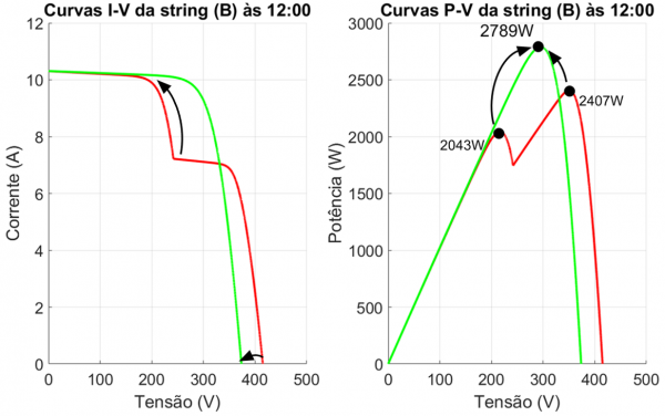 Figura 19 - Transformação das curvas I-V e P-V, no exemplo (B) às 12h, da string com atuação dos otimizadores conectados nos módulos Leste destacando o novo ponto de máxima potência (2789 W)