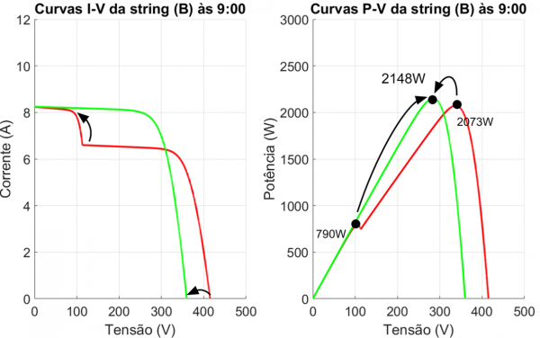 Figura 17 - Transformação das curvas I-V e P-V, no exemplo (B) às 9h, da string com atuação dos otimizadores conectados aos módulos ao Norte destacando o novo ponto de máxima potência (2148 W)