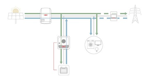 Figura 5: Representação dos fluxos de energia com um inversor convencional junto ao híbrido. Fonte: Fronius/reprodução 