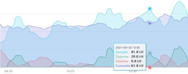 Gráficos de geração, exportação, importação e consumo de energia elétrica extraídos de um portal de monitoramento conectado a um medidor inteligente. Fonte- Growatt