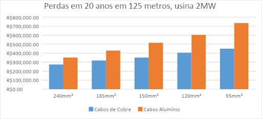 Comparativo de perdas monetárias devido à queda de tensão em uma usina de 2 MW.