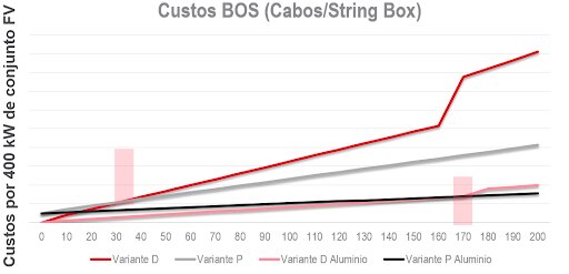 Custos de BOS de cabos e string box em uma usina solar empregando condutores de alumínio.