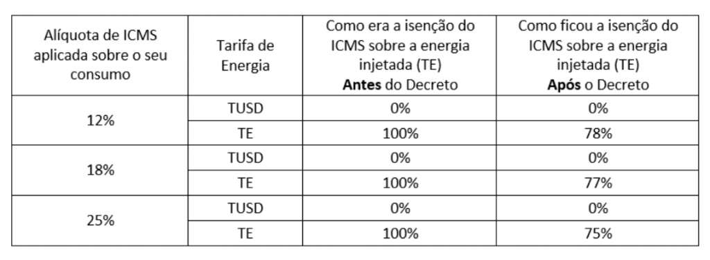 Fonte: CPFL