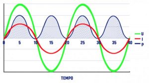 Ondas de corrente e tensão em fase - apenas potência ativa é injetada