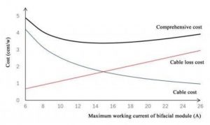 Figura 5: Curvas que mostram a relação entre o custo global do cabeamento (= custo do cabo + custo de perda no cabo) obtida com cabo de 4 mm² e a corrente máxima de trabalho do módulo bifacial