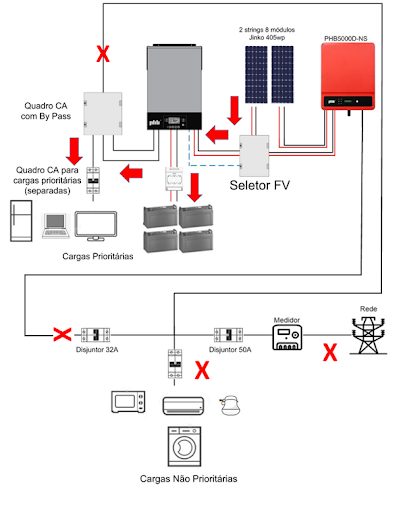 Figura 2 - Esquema de operação do sistema sem rede CA e com módulos fotovoltaicos. Fonte: PHB Solar 