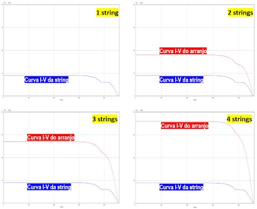Curvas I-V de uma string com um módulo substituído por outro de menor corrente de curto-circuito (situação análoga à do caso II) e com mais strings paralelas