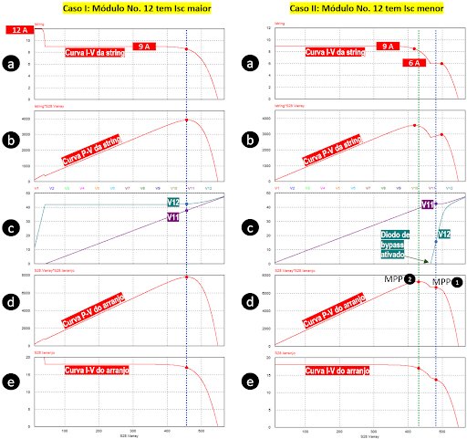 Curvas I-V e P-V da string e do arranjo fotovoltaico no caso I (módulo substituto tem Isc maior)