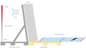 Figura 4. Diagrama esquemático de desempacotamento dos módulos no método vertical na orientação retrato, com suporte contra vento