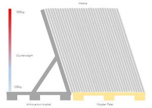 Figura 3. Para evitar o tombamento da embalagem vertical, é necessário um suporte anti-capotamento e centenas de quilogramas de contrapeso, o que é difícil de obter no local do projeto