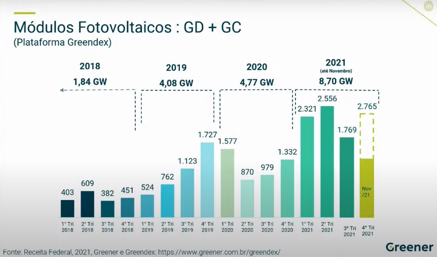 Volume de importação de módulos FV no Brasil. Fonte: Greener