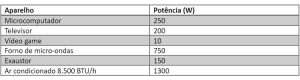Tabela de potências dos aparelhos domésticos