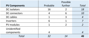 Figura 5 – Número de vezes que os componentes FV foram registrados como a causa provável do incêndio. Fonte: BRE National Solar Centre [22]