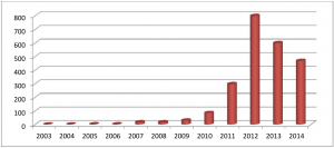 Figura 6 – Incêndios relacionados a usinas fotovoltaicas na Itália. Fonte: Italian National Fire Corp, Statistical Service [23]