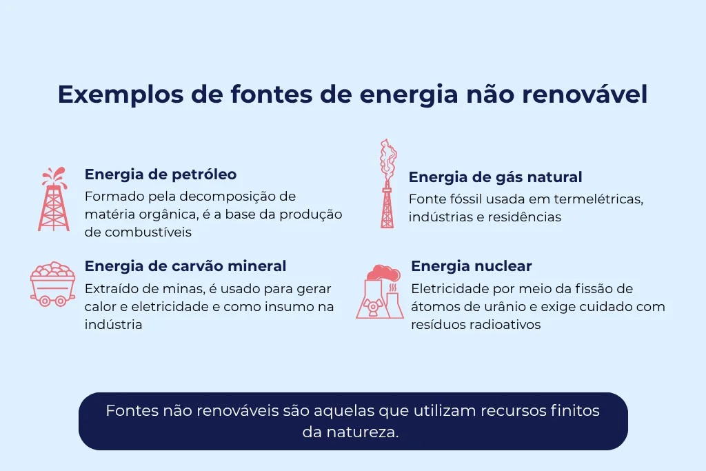 Infográfico educativo com exemplos e descrições das principais fontes de energia não renováveis, que são: petróleo, carvão, gás natural e nuclear.
