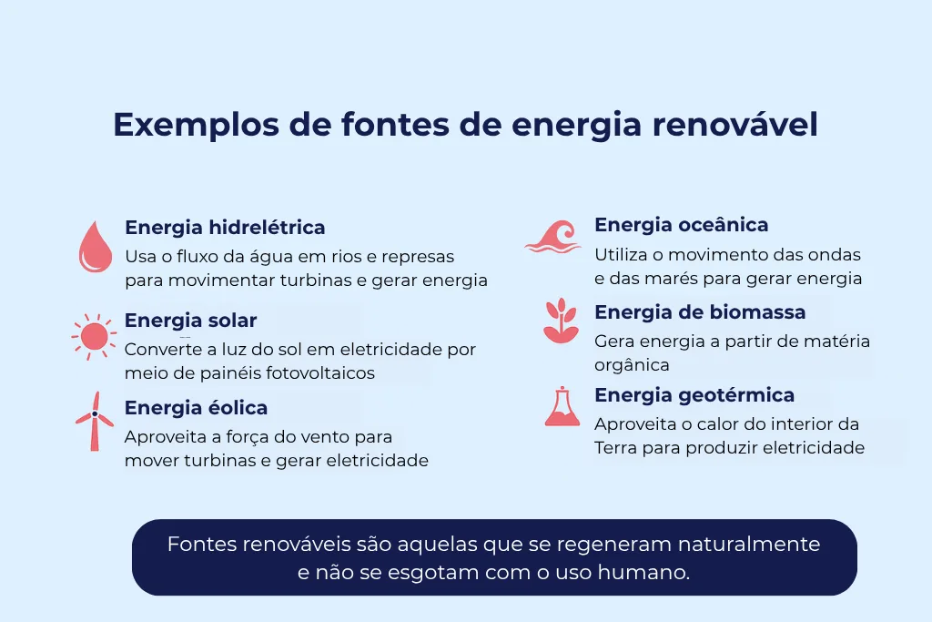 Infográfico ilustrativo apresentando exemplos e descrições das principais fontes de energia renováveis, como: solar, eólica, hidrelétrica, biomassa, oceânica e geotérmica.