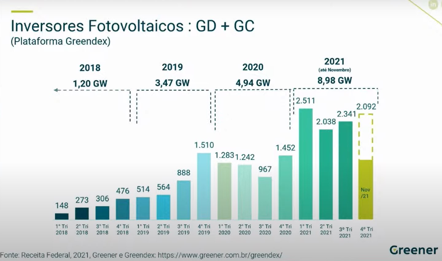 Volume de importação de inversores FV no Brasil. Fonte: Greener
