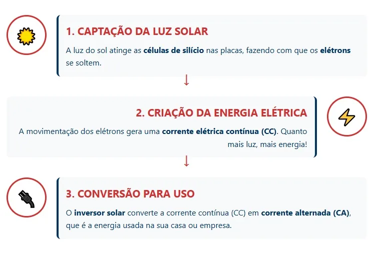 Infográfico sobre o funcionamento das placas solares fotovoltaicas.
