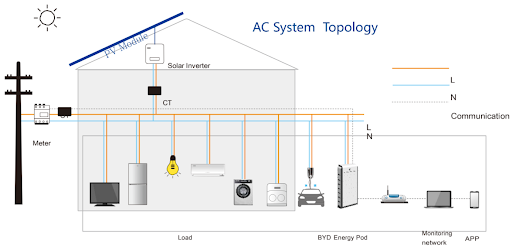 Banco de baterias residencial Energy Pod da BYD